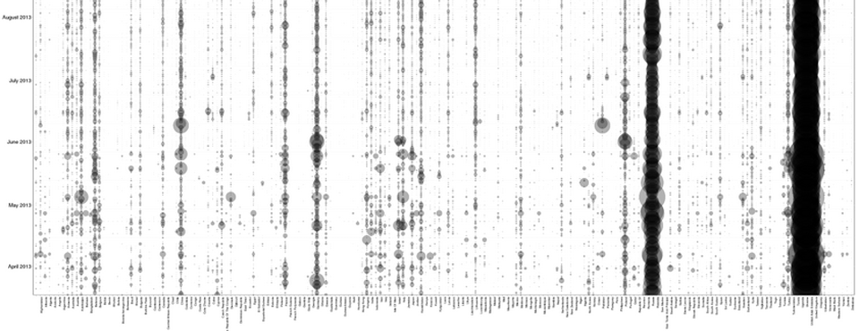 Create Unique GKG Country Timelines